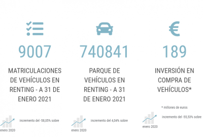 La Evolución del Renting en España